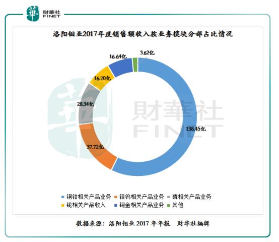 洛阳钼业：储备涵盖铜、金、钼等多个矿产项目